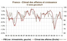 Climat des affaires : L’économie française continue de s’enfoncer dans la récession Climat des affaires : L’économie française continue de s’enfoncer dans la récession