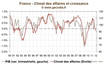 Climat des affaires : L’économie française continue de s’enfoncer dans la récession