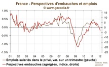 Intentions d’embauches : L’emploi s’enfonce dans la crise en France