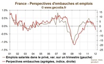 Intentions d’embauches : L’emploi s’enfonce dans la crise en France Intentions d’embauches : L’emploi s’enfonce dans la crise en France