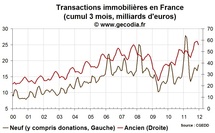 Transactions immobilières / France : une année 2011 encore très dynamique dans l’ancien et le neuf