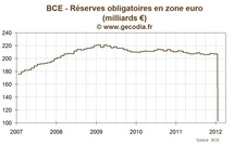 BCE / Liquidité : la baisse du taux de réserves obligatoires libère encore plus de cash BCE / Liquidité : la baisse du taux de réserves obligatoires libère encore plus de cash