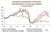 Zone euro : Les commandes dans l’industrie à nouveau en net recul