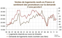 Les promoteurs immobiliers un peu plus négatifs sur les prix, les ventes se maintiendraient Les promoteurs immobiliers un peu plus négatifs sur les prix, les ventes se maintiendraient