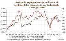 Les promoteurs immobiliers un peu plus négatifs sur les prix, les ventes se maintiendraient