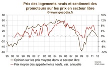 Les promoteurs immobiliers un peu plus négatifs sur les prix, les ventes se maintiendraient