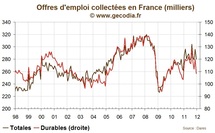 Le nombre de chômeurs en France en 2011 : une année en deux temps