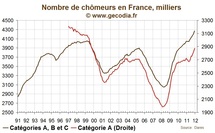 Le chômage dans les régions françaises en décembre 2011