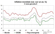 Inflation Mondiale : une année 2011 marquée par une forte poussée liée aux matières premières Inflation Mondiale : une année 2011 marquée par une forte poussée liée aux matières premières