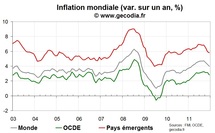 Inflation Mondiale : une année 2011 marquée par une forte poussée liée aux matières premières