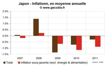 Japon / Inflation : la déflation persiste et va s'aggravant Japon / Inflation : la déflation persiste et va s'aggravant