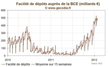 Liquidité / BCE : les dépôts des banques se stabilisent sur des niveaux élevés