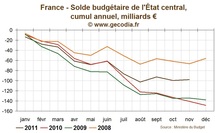 France / Budget : Une prévision de croissance pour 2012 fragilise fortement le budget