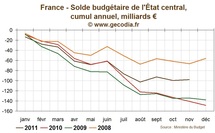 France / Budget : Une prévision de croissance pour 2012 fragilise fortement le budget France / Budget : Une prévision de croissance pour 2012 fragilise fortement le budget