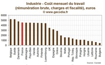 Europe / Industrie : Coût du travail dans l’industrie européenne par pays en 2010
