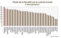 Europe / Industrie : Le poids des charges dans le coût du travail Europe / Industrie : Le poids des charges dans le coût du travail
