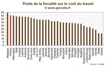 Europe / Industrie : Le poids des charges dans le coût du travail