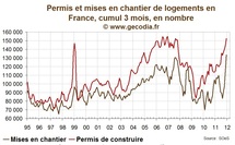 Construction de logements : très forte progression fin 2011 en amont de la réduction du Scellier