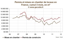 Construction de logements : très forte progression fin 2011 en amont de la réduction du Scellier