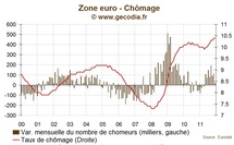 Taux de chômage en zone euro : le nombre de chômeurs atteint un record en 2011 Taux de chômage en zone euro : le nombre de chômeurs atteint un record en 2011
