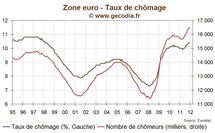 Taux de chômage en zone euro : le nombre de chômeurs atteint un record en 2011 Taux de chômage en zone euro : le nombre de chômeurs atteint un record en 2011
