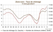 Taux de chômage en zone euro : le nombre de chômeurs atteint un record en 2011