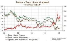 France / Dette publique : L'Etat emprunte avec un taux pour l'OAT 10 ans à 3,1 %