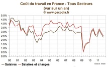 Coût du Travail en France