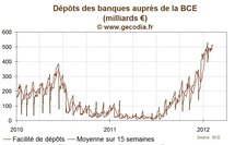 BCE / Liquidité : Les banques italiennes utilisent les prêts à la BCE pour se désendetter BCE / Liquidité : Les banques italiennes utilisent les prêts à la BCE pour se désendetter