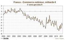 Déficit commercial de la France record en 2011, principalement à cause du pétrole