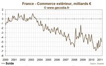 Déficit commercial de la France record en 2011, principalement à cause du pétrole Déficit commercial de la France record en 2011, principalement à cause du pétrole