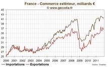 Déficit commercial de la France record en 2011, principalement à cause du pétrole