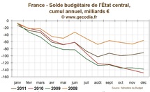 Déficit budgétaire de l'Etat : 2011 finalement en ligne avec la cible initiale Déficit budgétaire de l'Etat : 2011 finalement en ligne avec la cible initiale