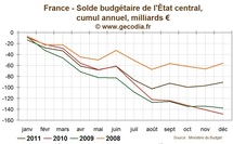 Déficit budgétaire de l'Etat : 2011 finalement en ligne avec la cible initiale