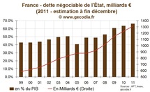 Déficit budgétaire de l'Etat : 2011 finalement en ligne avec la cible initiale Déficit budgétaire de l'Etat : 2011 finalement en ligne avec la cible initiale