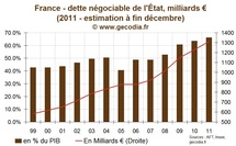 Déficit budgétaire de l'Etat : 2011 finalement en ligne avec la cible initiale