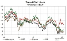 Taux / Obligations : L'Allemagne emprunte à 5 ans avec un taux inférieur à 1 % Taux / Obligations : L'Allemagne emprunte à 5 ans avec un taux inférieur à 1 %