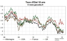 Taux / Obligations : L'Allemagne emprunte à 5 ans avec un taux inférieur à 1 %