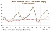 Inflation / Chine : les prix à la consommation restent assez sages en janvier 2012 Inflation / Chine : les prix à la consommation restent assez sages en janvier 2012