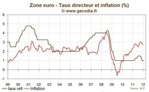 BCE / Réunion de février 2012 : croissance terne, crédit qui flanche, taux à 1 % et pas de monétisation BCE / Réunion de février 2012 : croissance terne, crédit qui flanche, taux à 1 % et pas de monétisation