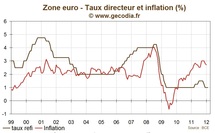 BCE / Réunion de février 2012 : croissance terne, crédit qui flanche, taux à 1 % et pas de monétisation