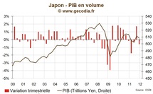 Croissance / Japon : Un retour à la récession fin 2011 Croissance / Japon : Un retour à la récession fin 2011