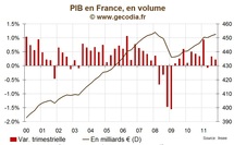 France / Croissance du PIB : Surprise pour le T4 2011 avec une récession évitée