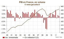 France / Croissance du PIB : Surprise pour le T4 2011 avec une récession évitée France / Croissance du PIB : Surprise pour le T4 2011 avec une récession évitée