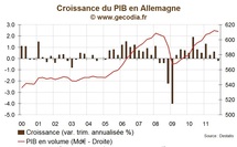 Allemagne / PIB 2011 : Une année de forte croissance en moyenne mais qui plonge en fin d'année Allemagne / PIB 2011 : Une année de forte croissance en moyenne mais qui plonge en fin d'année