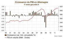 Allemagne / PIB 2011 : Une année de forte croissance en moyenne mais qui plonge en fin d'année