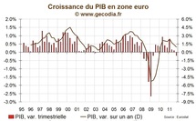 Zone euro / Croissance : Le PIB se contracte, 6 pays en récession Zone euro / Croissance : Le PIB se contracte, 6 pays en récession