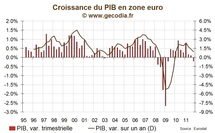 Zone euro / Croissance : Le PIB se contracte, 6 pays en récession