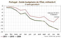 Taux / Obligations : Les taux imposés au Portugal en recul mais toujours trop élevés