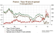 Taux / Obligations : La France emprunte 10 milliards d'euros, le taux du BTAN 5 ans sous 2 %